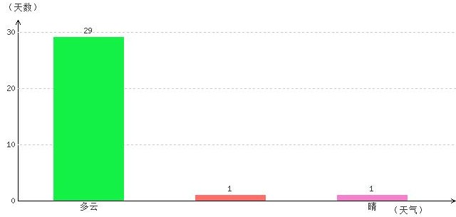 阿里5月氣溫及晴雨表統(tǒng)計(jì)