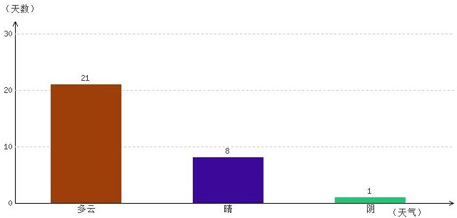 山南11月氣溫及晴雨表統計