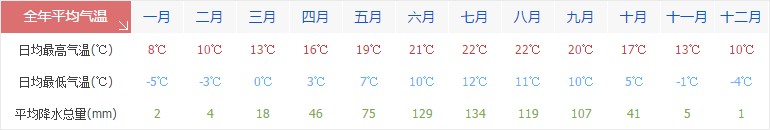 林芝全年天氣氣溫