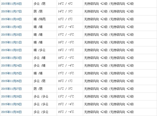 林芝11月天氣預報