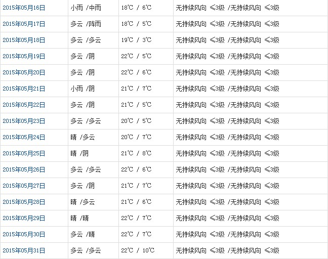 日喀則5月天氣預(yù)報