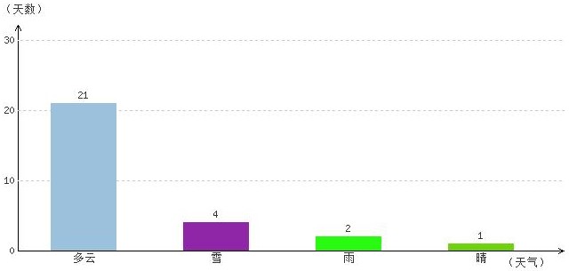 林芝2月氣溫及晴雨表統計