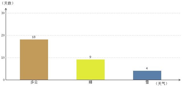 山南1月氣溫及晴雨表統計