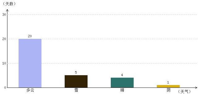 昌都11月氣溫及晴雨表統計