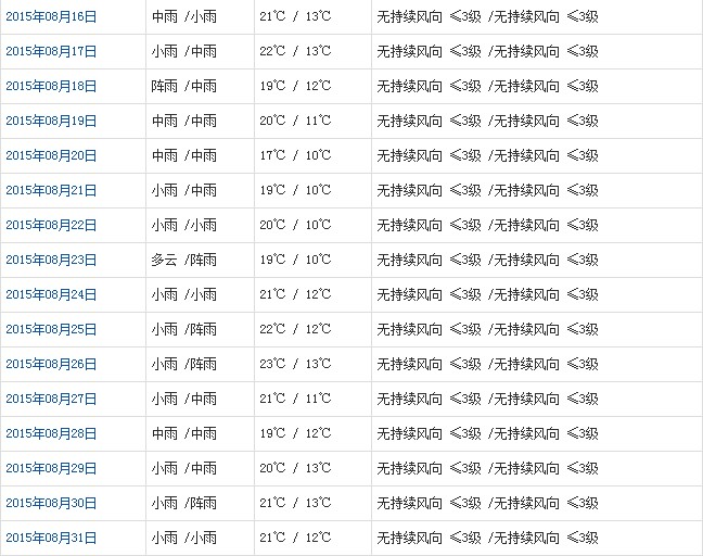 林芝8月天氣預(yù)報(bào)