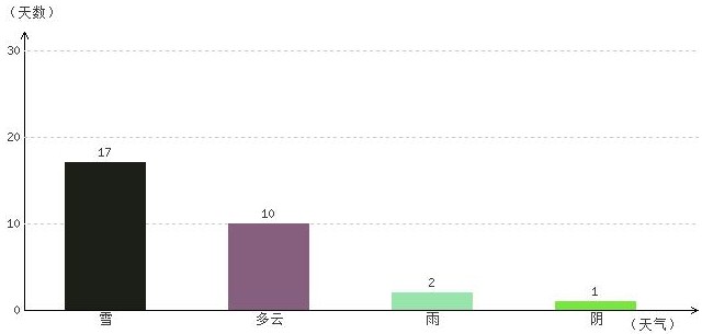 那曲5月氣溫及晴雨表統(tǒng)計(jì)