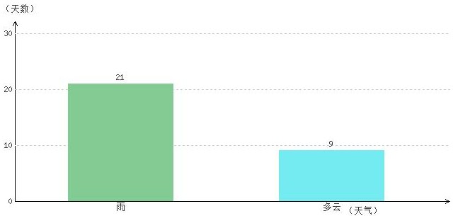 那曲6月氣溫及晴雨表統計