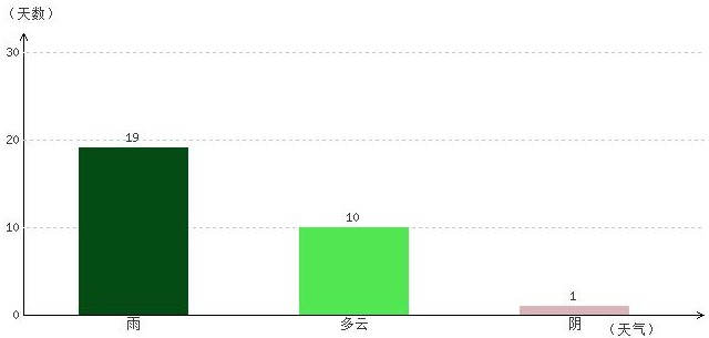 山南4月氣溫及晴雨表統計