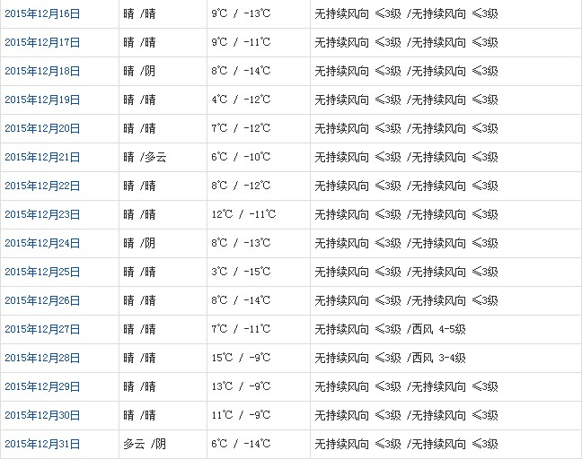 日喀則12月天氣預(yù)報(bào)