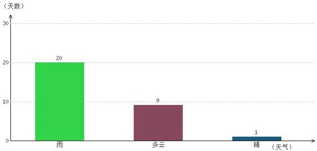 山南9月氣溫及晴雨表統計